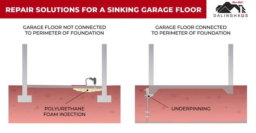 Diagram comparing a garage floor lifted with polyurethane foam injection against one supported by underpinning