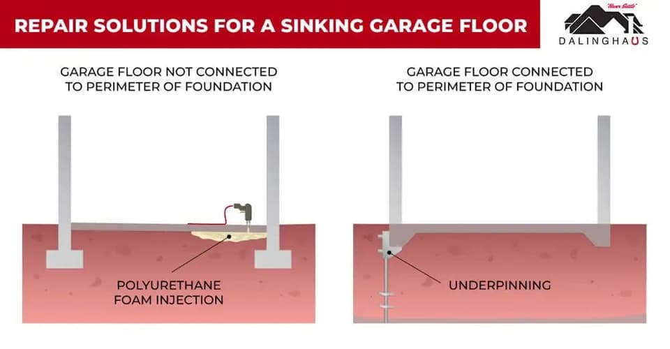 Diagram comparing a garage floor lifted with polyurethane foam injection against one supported by underpinning