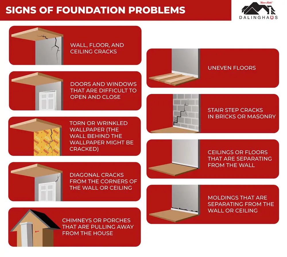 Infographic of signs of foundation problems, including wall cracks, sticking doors, uneven floors and stair step cracks in brick