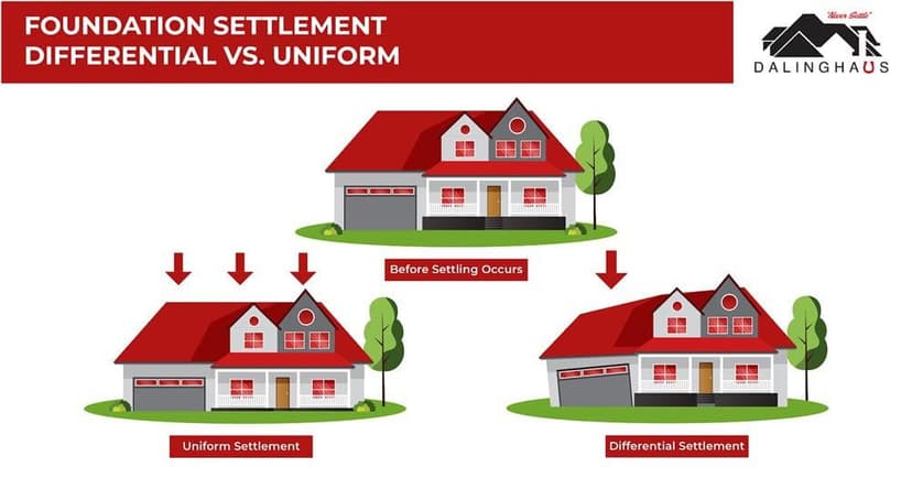 Graphic comparing a house before it settles with one that has settled uniformly and one that has settled differentially