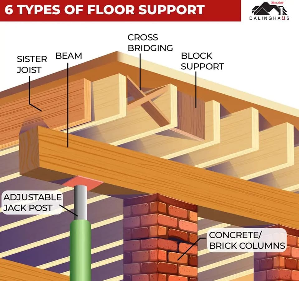 Labeled diagram of six ways a floor is supported, from sister joists and beams to cross bridging and an adjustable jack post