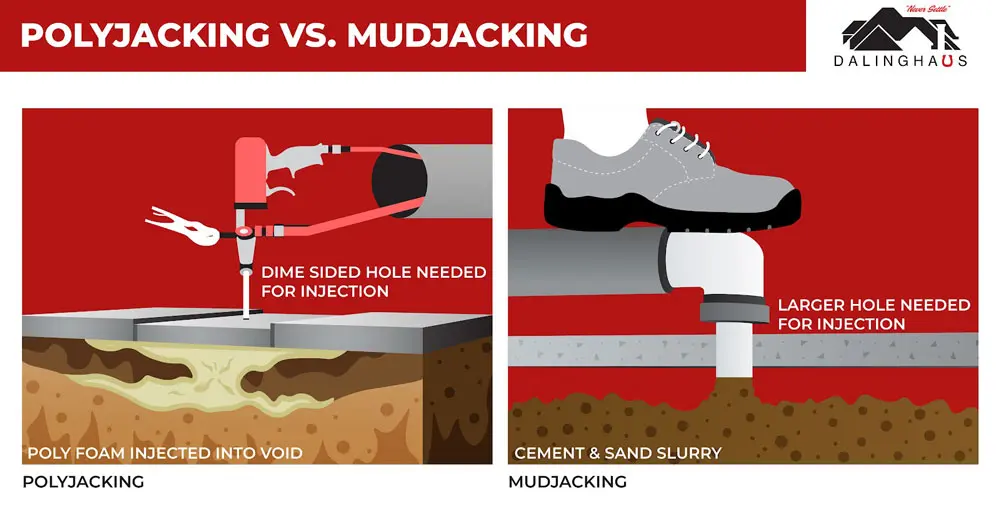Diagram comparing polyjacking, which needs a dime sized hole for foam, with mudjacking, which needs a larger hole for slurry