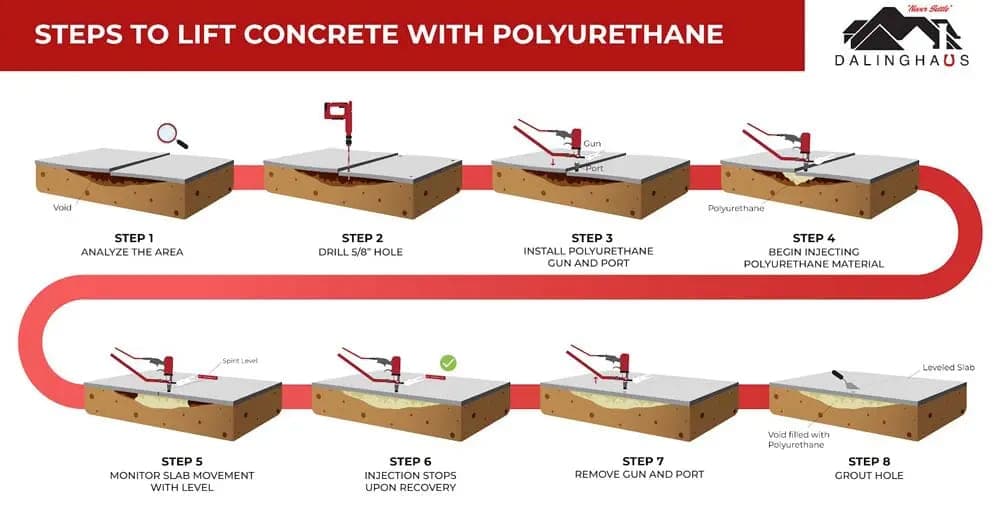 Eight step diagram of lifting a concrete slab with polyurethane, from marking and drilling through to patching the holes