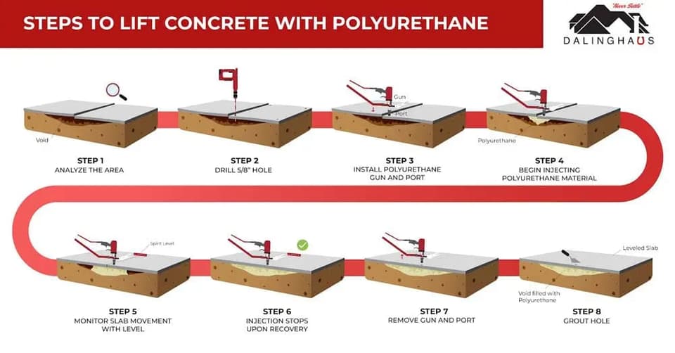Eight step diagram of lifting a concrete slab with polyurethane, from marking and drilling through to patching the holes