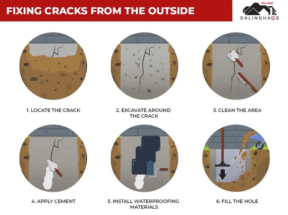 Six step graphic for repairing a foundation crack from outside, from locating and excavating the crack to backfilling the hole
