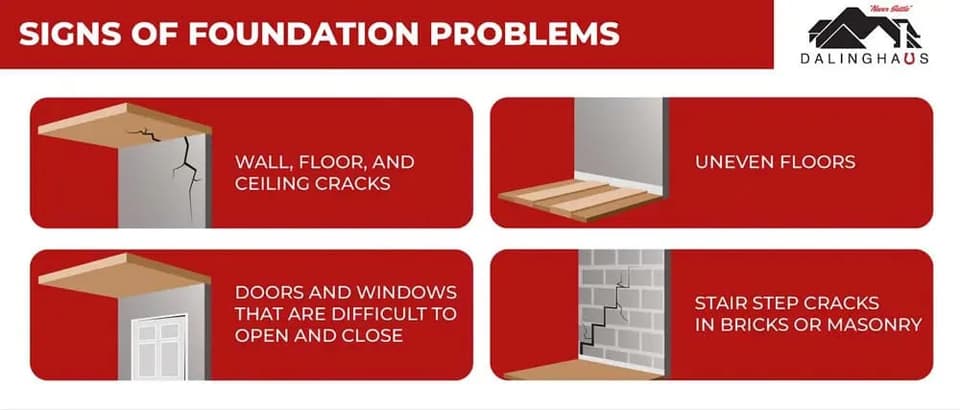Four panel graphic of foundation problem signs: wall and ceiling cracks, uneven floors, sticking doors and stair step cracks in masonry
