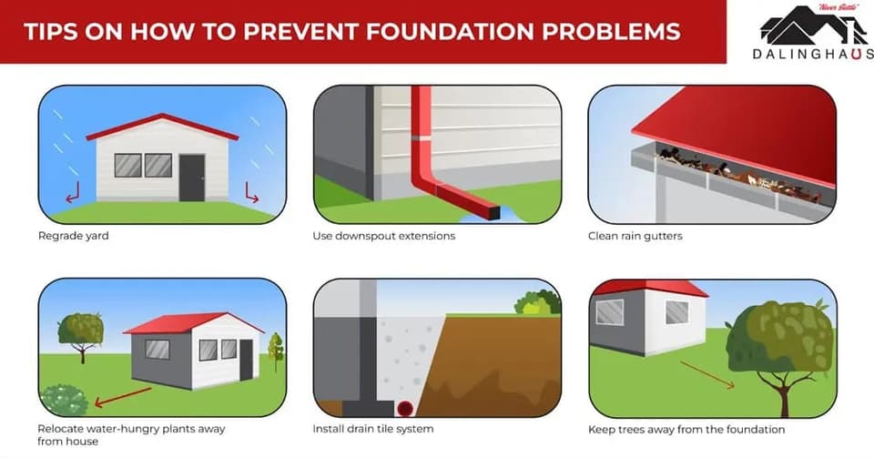 Illustrated tips for preventing foundation problems: regrade the yard, extend downspouts, clean the gutters and keep trees back