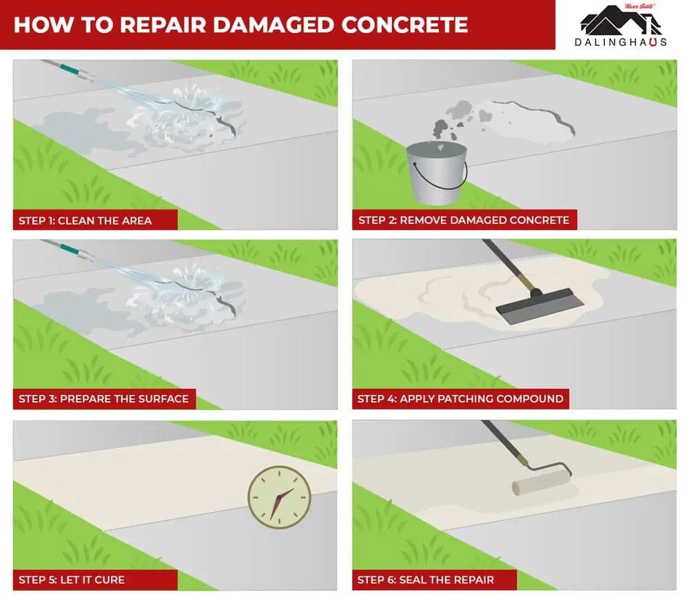 Six step graphic for repairing damaged concrete, from cleaning and preparing the area to curing and sealing the patch