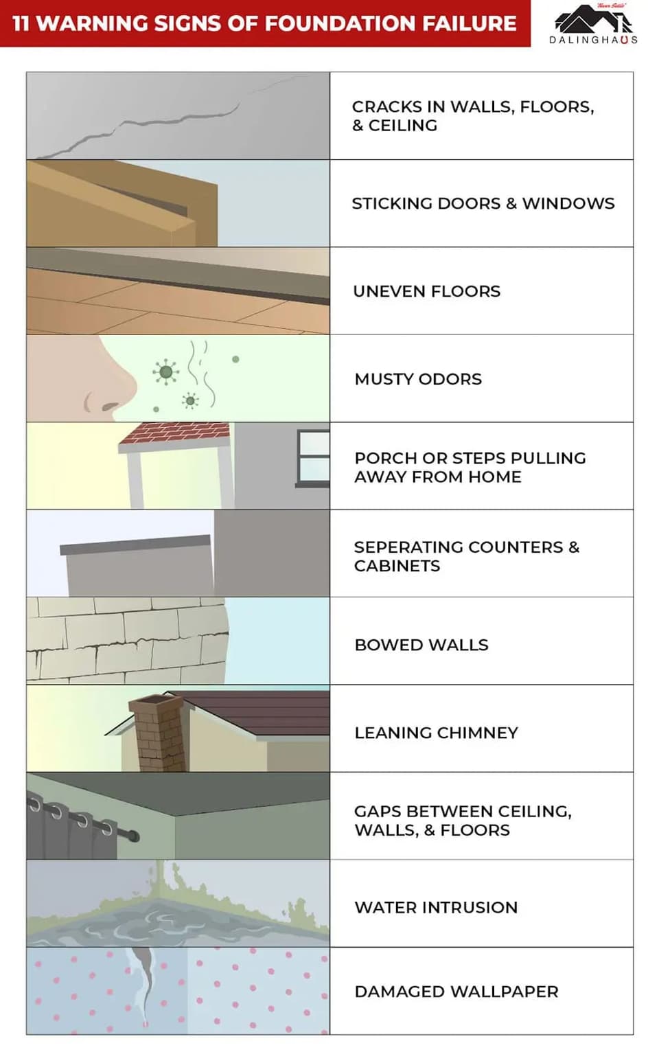 Tall graphic listing eleven warning signs of foundation failure, from wall cracks and uneven floors to a leaning chimney