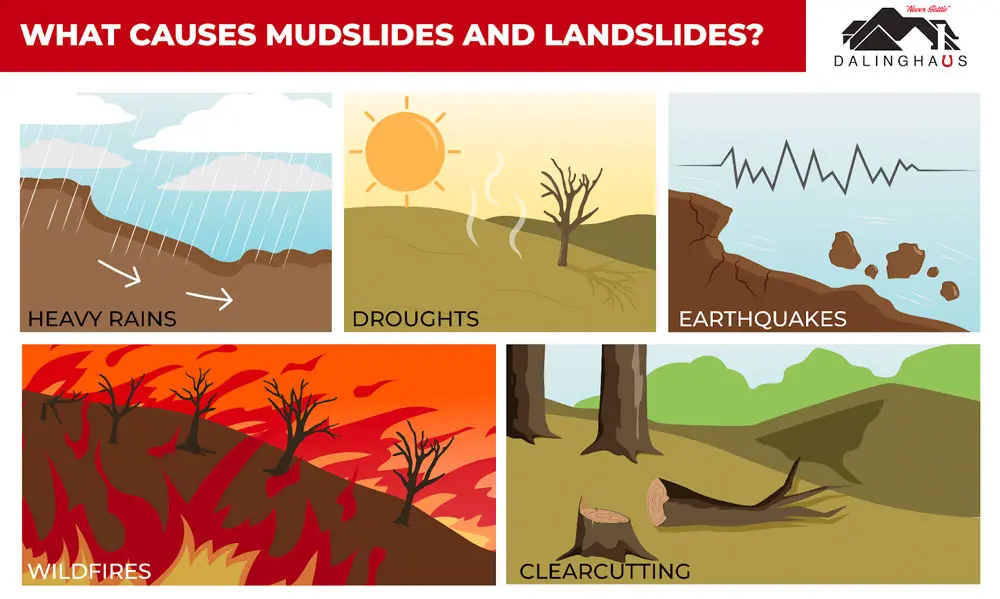 Illustrated causes of mudslides and landslides: heavy rains, droughts, earthquakes, wildfires and clearcutting