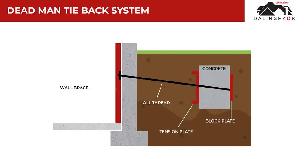 Dead man tie back system: a wall brace connected by all thread rod and a tension plate to a concrete block set back in the soil behind the wall