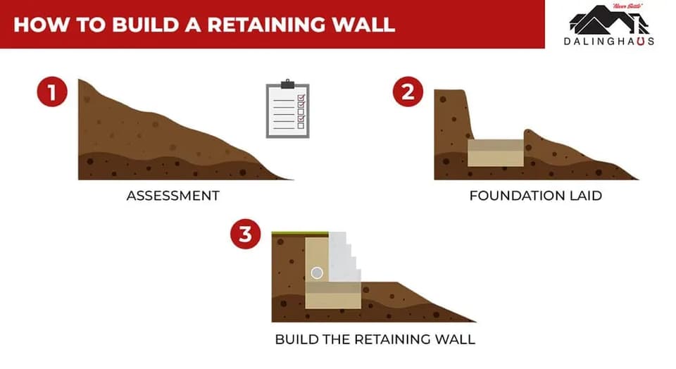 Three step illustration of building a retaining wall: assessment, laying the foundation, then building the wall