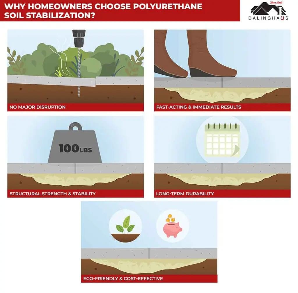 Five panel graphic on why homeowners choose polyurethane soil stabilization, from fast results to long term durability