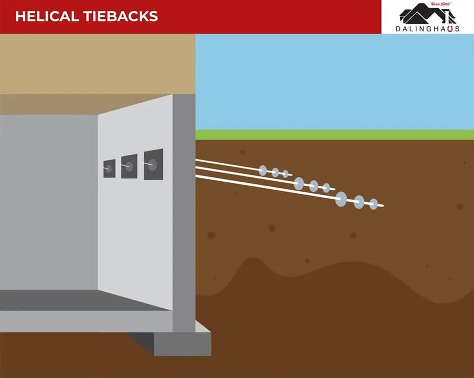 Diagram of a deadman tie back system, with a wall brace connected by all thread rod to a block plate set back in the soil