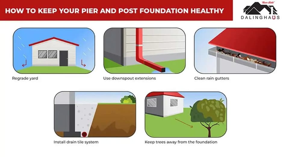 Illustrated tips for keeping a pier and post foundation healthy: regrade the yard, extend downspouts, clean the gutters and keep trees back