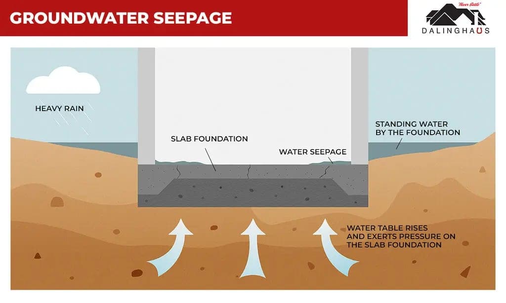 Diagram of groundwater seepage, with a rising water table pushing water up through a slab foundation after heavy rain