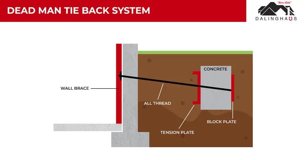 Diagram of a deadman tie back system, with a wall brace connected by all thread rod to a block plate set back in the soil