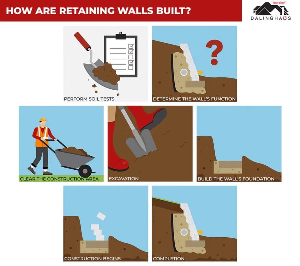 Six step illustration of how a retaining wall is built, from soil testing and excavation through to the finished wall