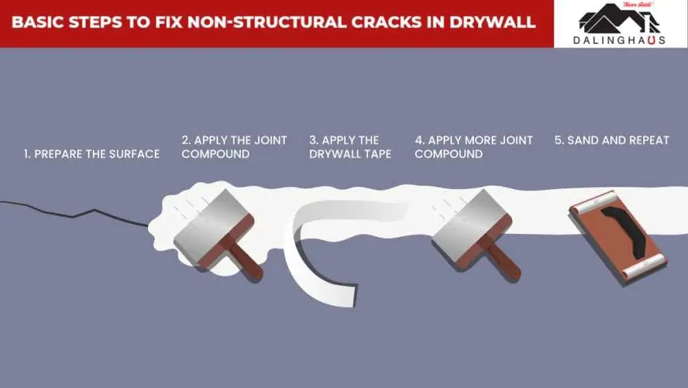 Five step illustration of patching a non structural drywall crack, from preparing the surface to sanding it smooth