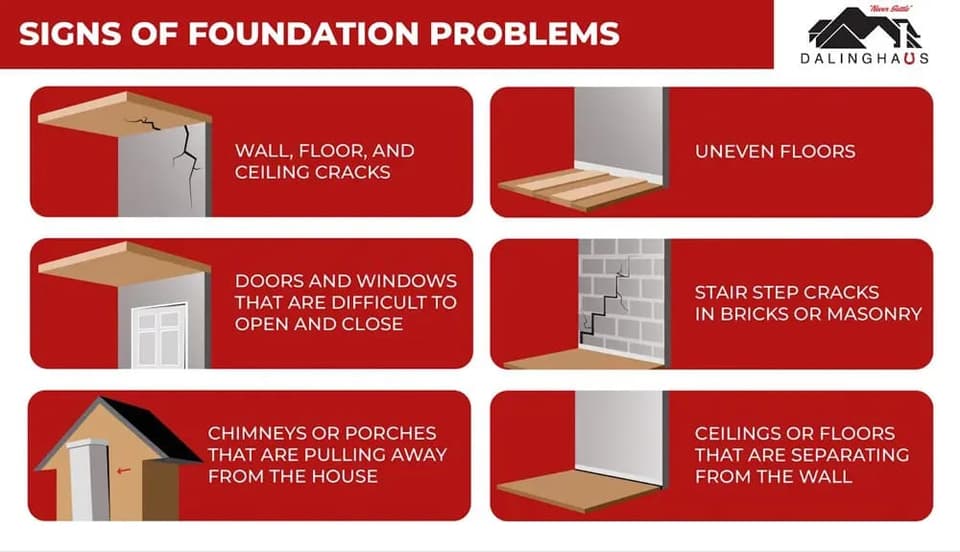 Six panel graphic of foundation problem signs, from wall and ceiling cracks to porches pulling away from the house