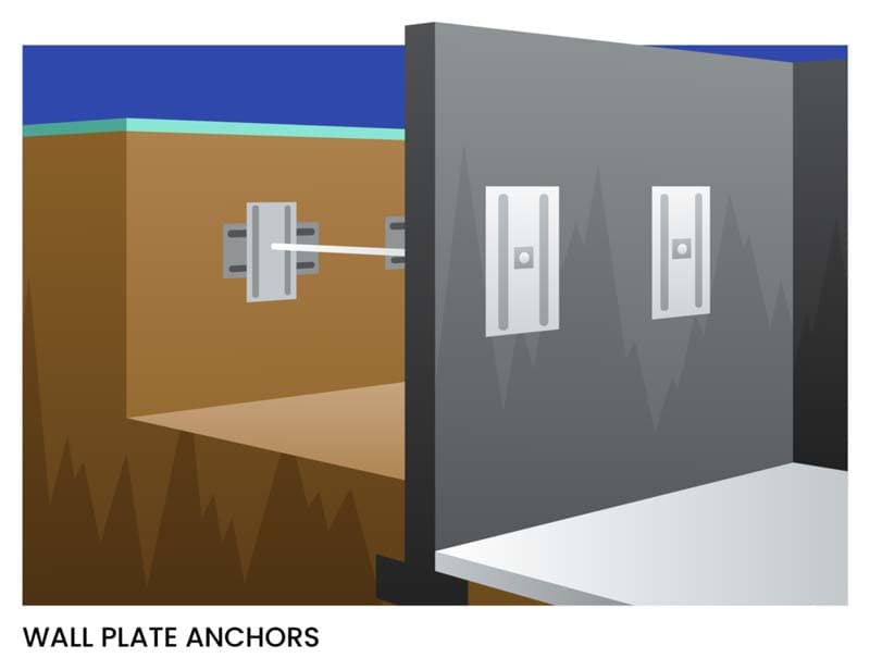 Dalinghaus Foundation Repair illustrating helical tie-back wall plate anchors for foundation stabilization.