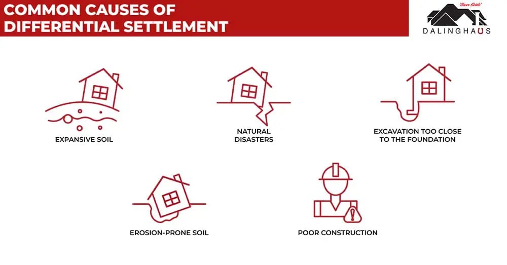 Icon graphic naming five common causes of differential foundation settlement, from expansive soil to poor construction