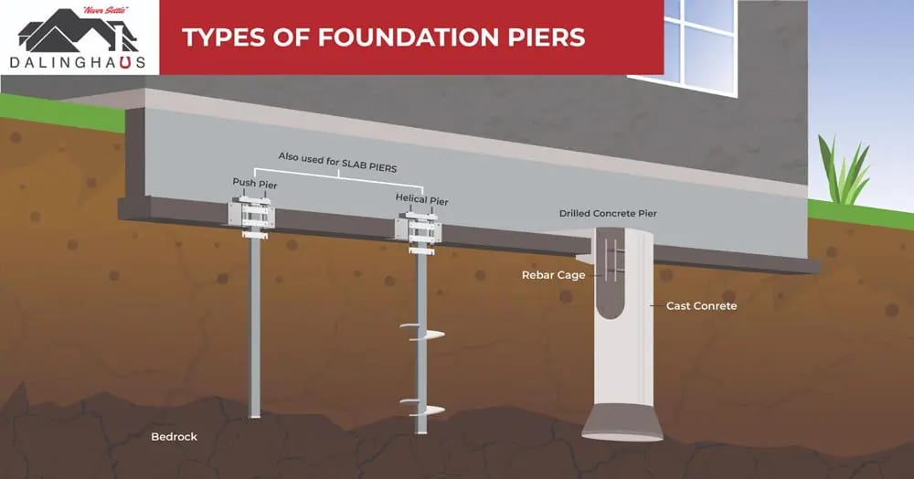Cutaway render of foundation piers carrying a house down through the soil to bedrock