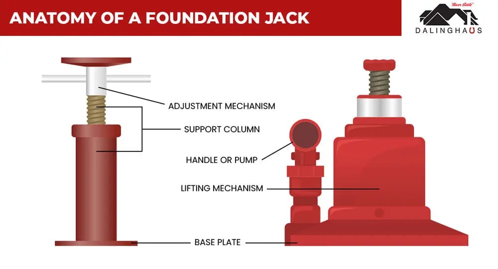 Labeled diagram of a foundation jack showing its base plate, support column, lifting mechanism and adjustment handle