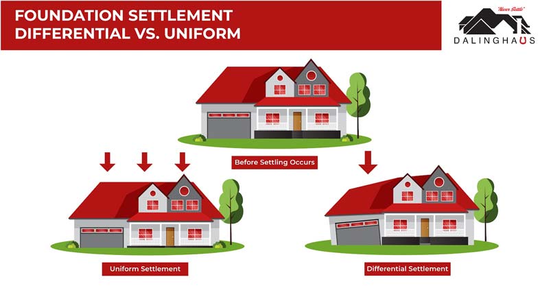 Differential settlement places tremendous stress on a foundation and can lead to serious structural damage. We'll talk more about differential settlement in just a bit.