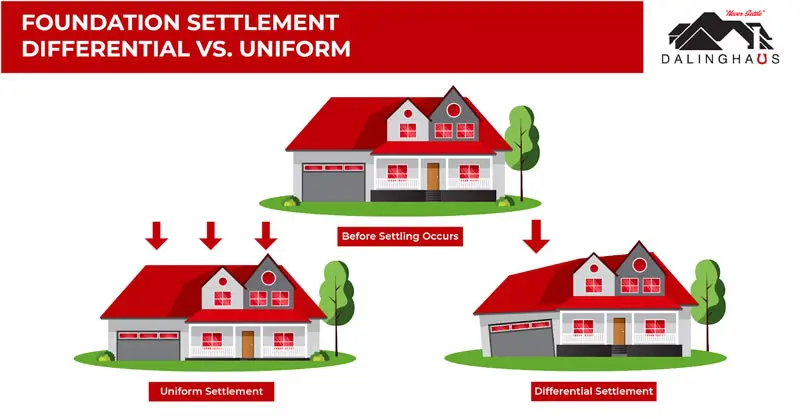 Foundation piers are tools used to repair foundations experiencing differential settlement.