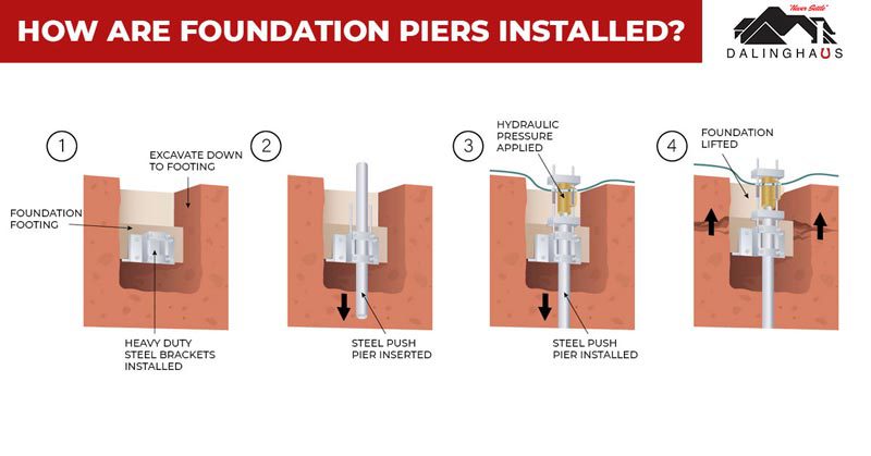 Push piers are probably the most common type of foundation pier used to stabilize a settled foundation.