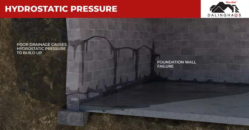 Hydrostatic pressure is the most common cause of horizontal cracks in a foundation wall.