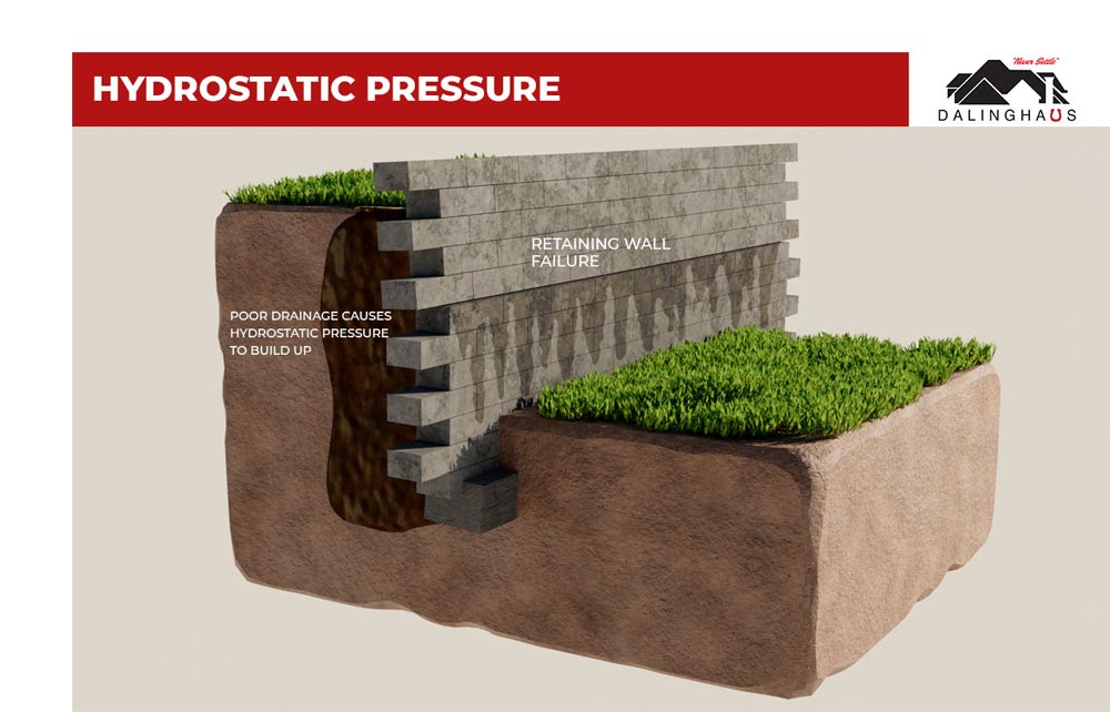 Hydrostatic pressure is strong enough to push water through invisible cracks in a foundation wall and cause it to bow inward and even crack.