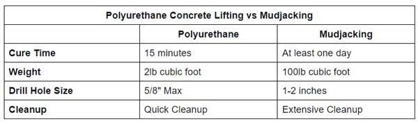 polyurethane concrete lifting vs mudjacking