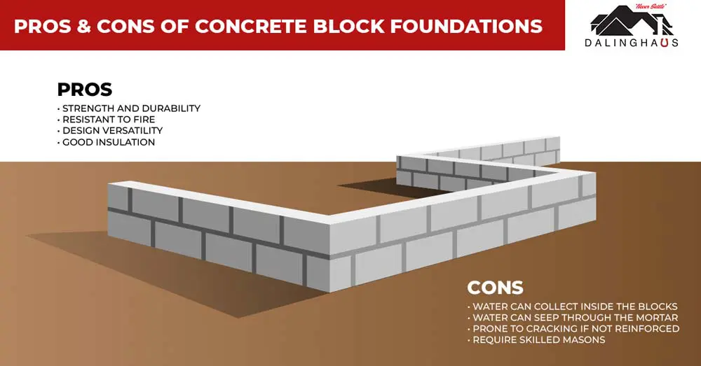 Concrete block deals for foundation
