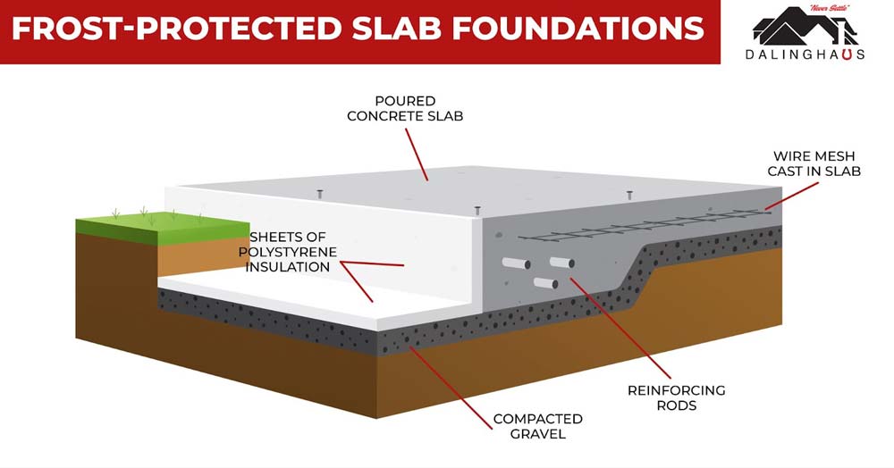 A frost-protected slab foundation is designed to prevent damage to the foundation caused by frost heave.