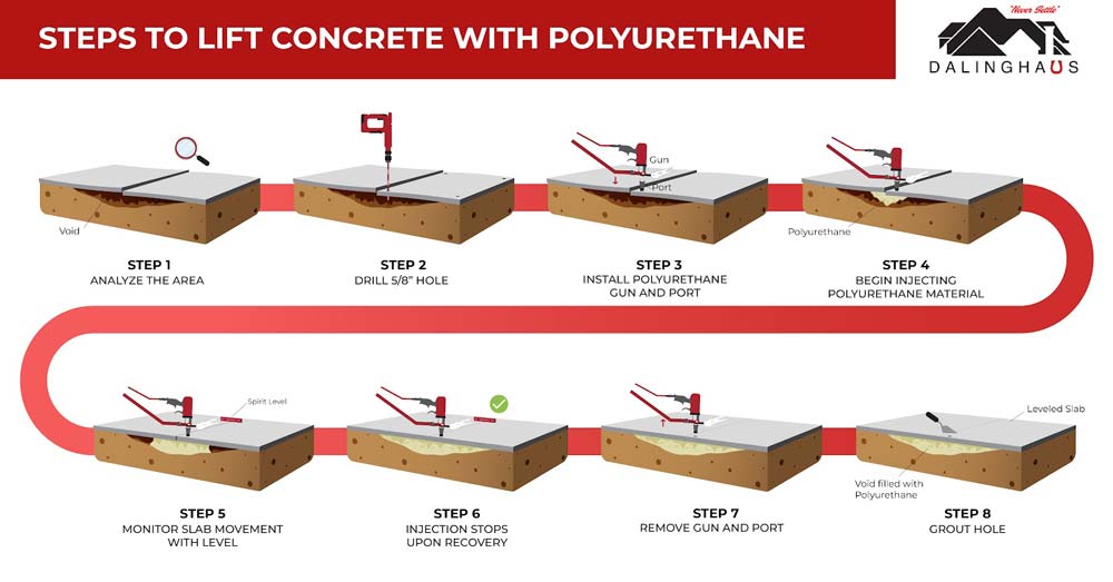 steps to lift concrete with polyurethane