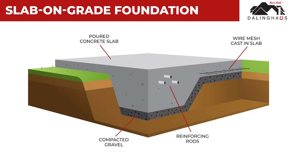 A slab foundation, also known as a slab-on-grade foundation, is a type of foundation used in construction that consists of a flat concrete slab poured directly onto the ground. In other words, there is no basement or crawl space.