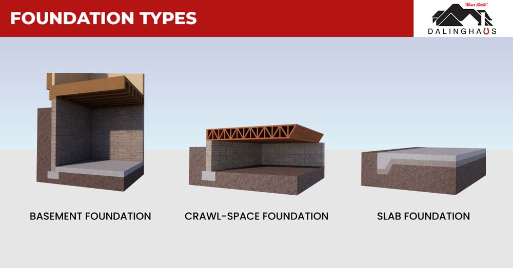 The three most common foundation types are slab, crawlspace, and basement. Each foundation type has its advantages and disadvantages.