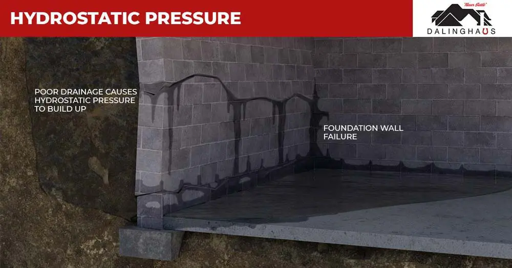 It’s when the weight of moisture adds pressure to a structure.