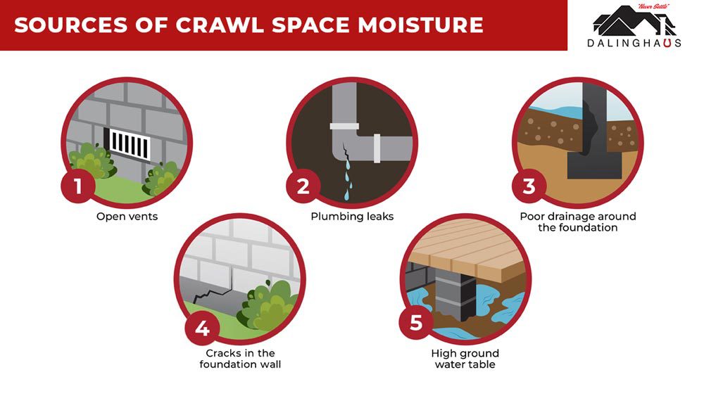 Sources Of Crawl Space Moisture