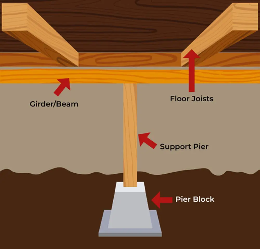 Floor joists are horizontal support members that primarily function to distribute the weight of a structure and its contents downward to the beams and support posts.