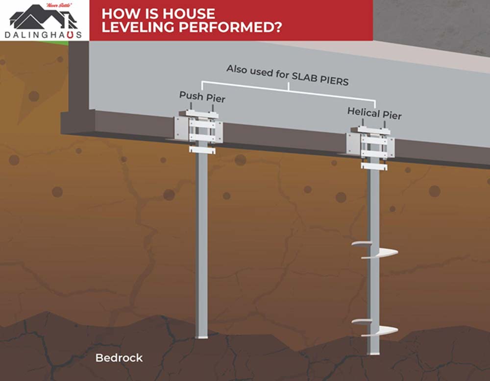 How Is House Leveling Performed