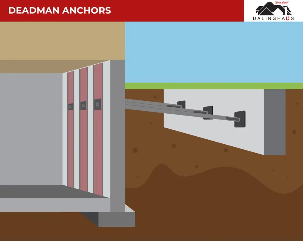 A deadman anchor is simply one type of retaining wall tieback that consists of a substantial concrete block and one or more tie rods.