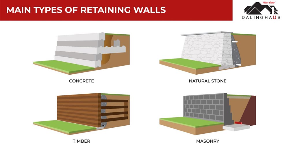 Retaining walls come in many different styles – most of which are defined by the materials that make up the wall.