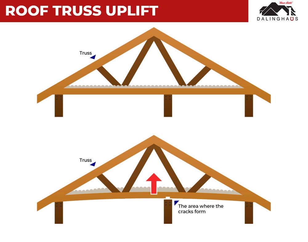 A truss is nothing more than a timber beam that runs the entire width of your home to add structural support.