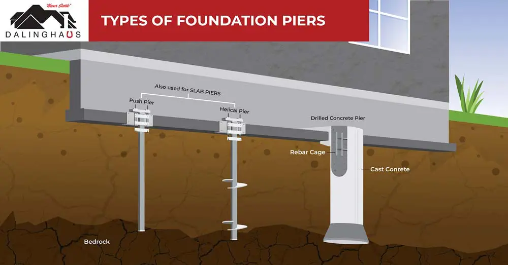 Installing foundation piers is the most common approach to repairing a foundation experiencing differential settlement. Foundation piers have two primary forms: helical and push piers, which serve a similar function.