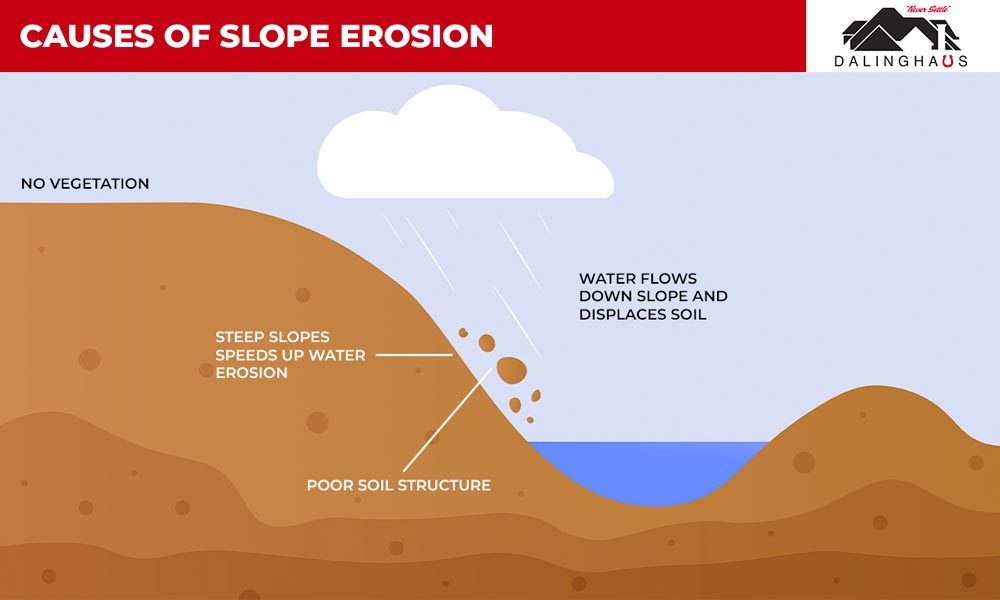 Causes of Slope Erosion