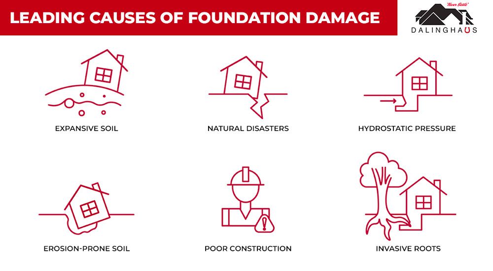 The leading causes of damage are related to the oversaturation of the soil surrounding your foundation, but there are other factors